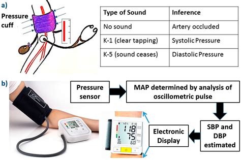 bp bf bp|how to determine blood pressure.